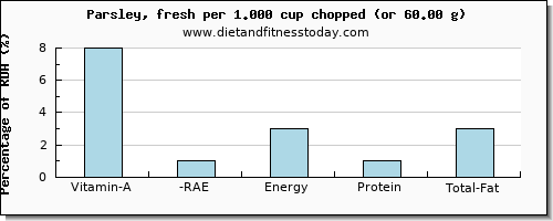 vitamin a, rae and nutritional content in vitamin a in parsley